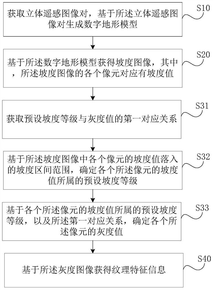 Remote sensing texture information determination method and device, terminal and storage medium