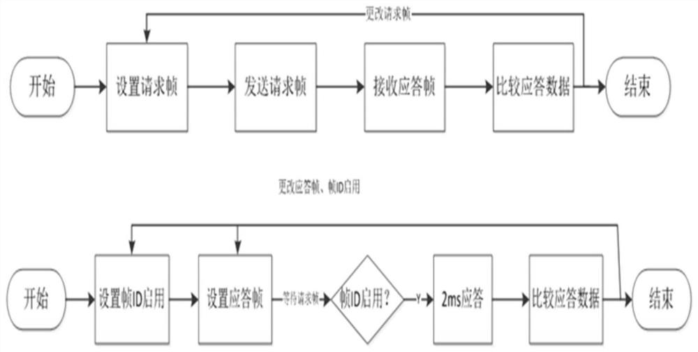 A configurable method and system for sending and receiving test of can bus protocol