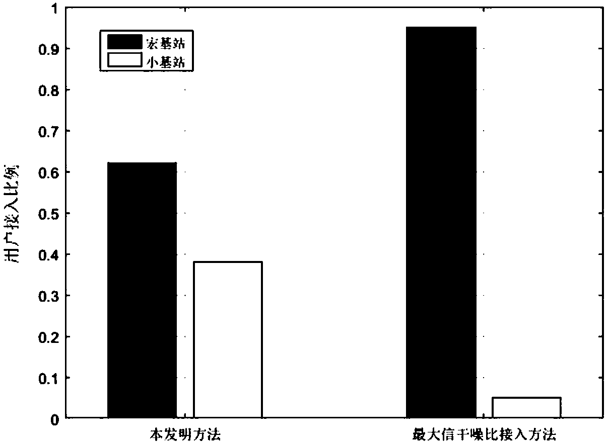 Energy-efficient user access and power control method for heterogeneous network