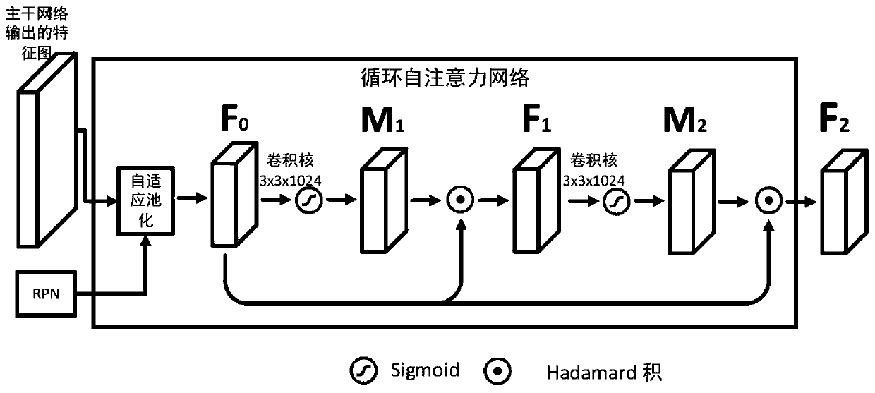 Vehicle detection method based on multi-branch cyclic self-attention network and cyclic frame regression