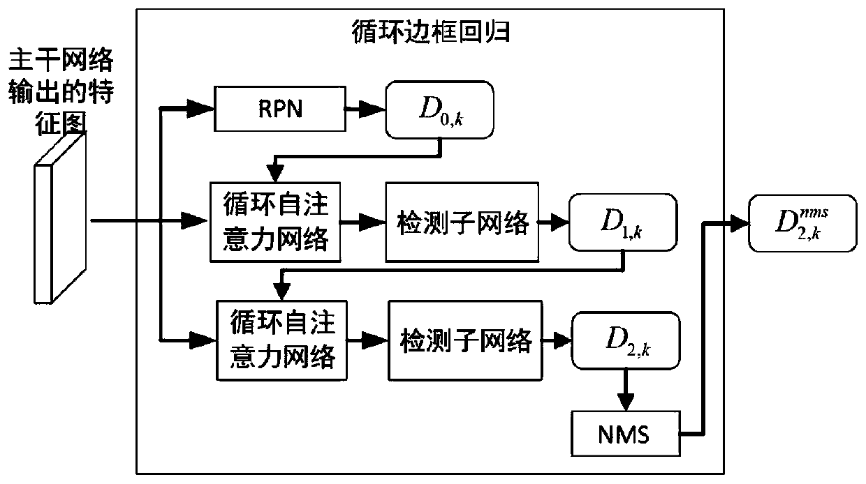 Vehicle detection method based on multi-branch cyclic self-attention network and cyclic frame regression