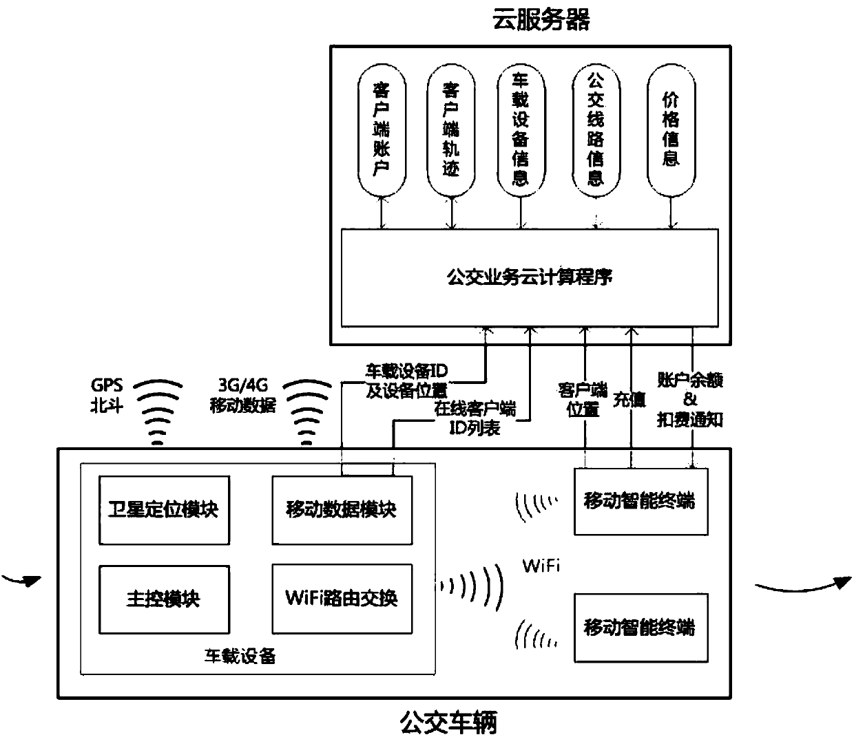 Public transportation payment system based on smart phone