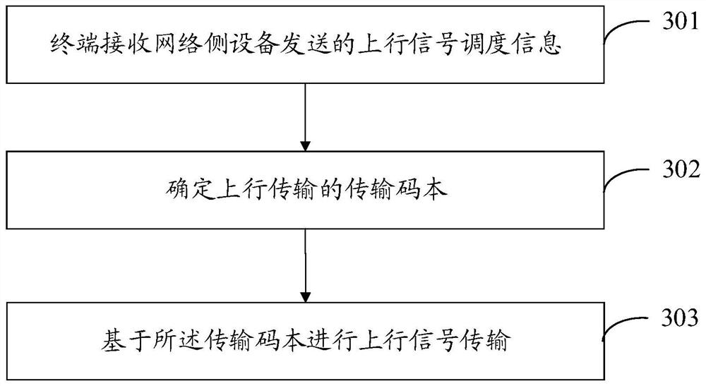 Uplink signal transmission method, scheduling information determination method and related equipment