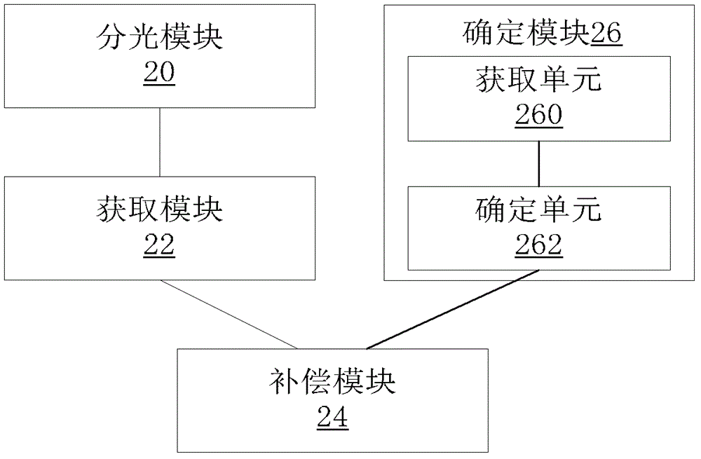 Dispersion Compensation Method and Device