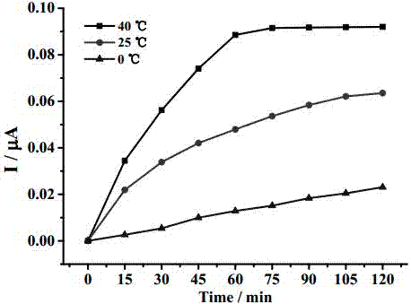 Temperature controllable electrochemical mercury ion sensor and preparation method thereof