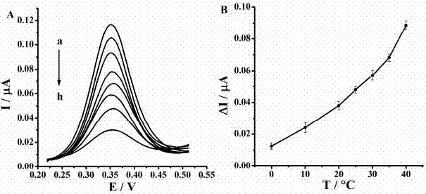 Temperature controllable electrochemical mercury ion sensor and preparation method thereof