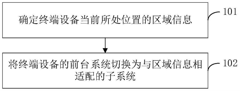 Operating system switching method, terminal equipment, electronic equipment and storage medium