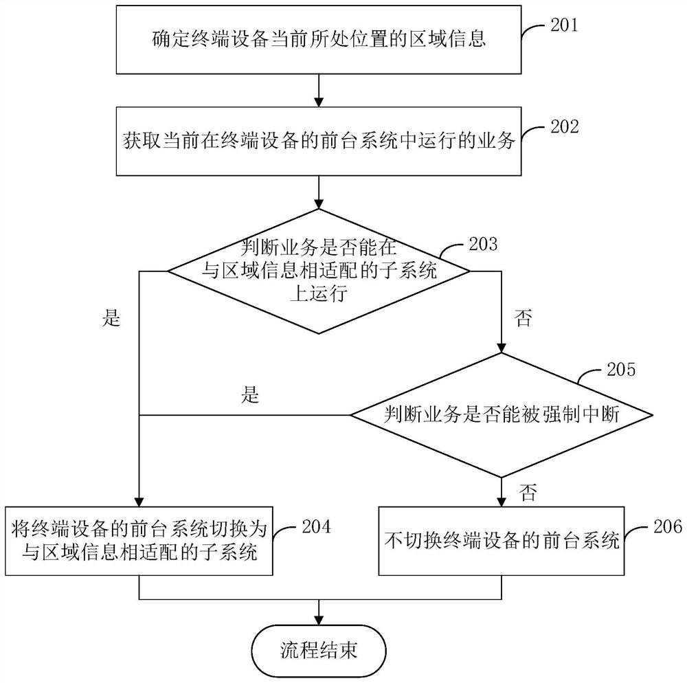 Operating system switching method, terminal equipment, electronic equipment and storage medium