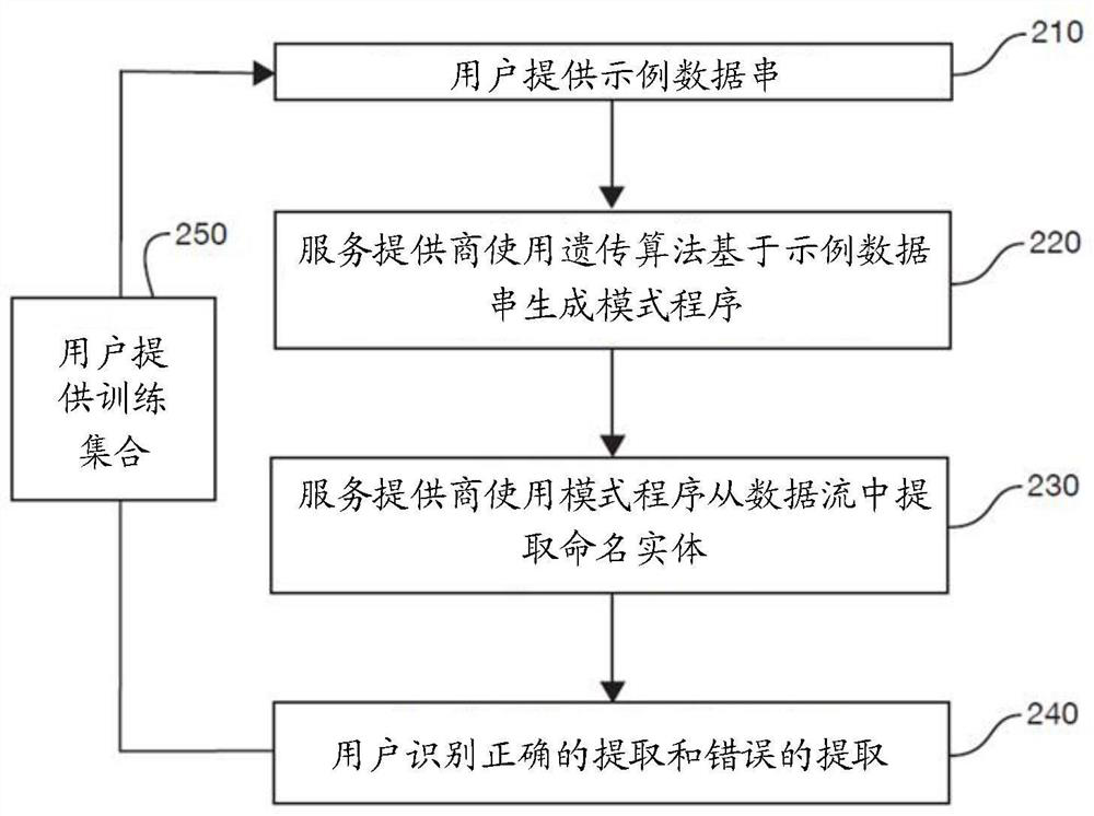 Named entity recognition and extraction using genetic programming