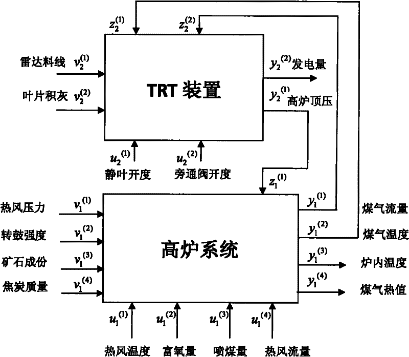 Distributed coordination control method of blast furnace system and pressure recovery turbine (TRT) device