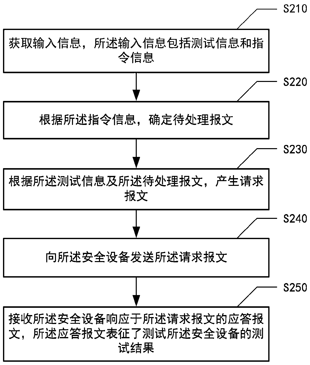 Test method and device for safety equipment and test system