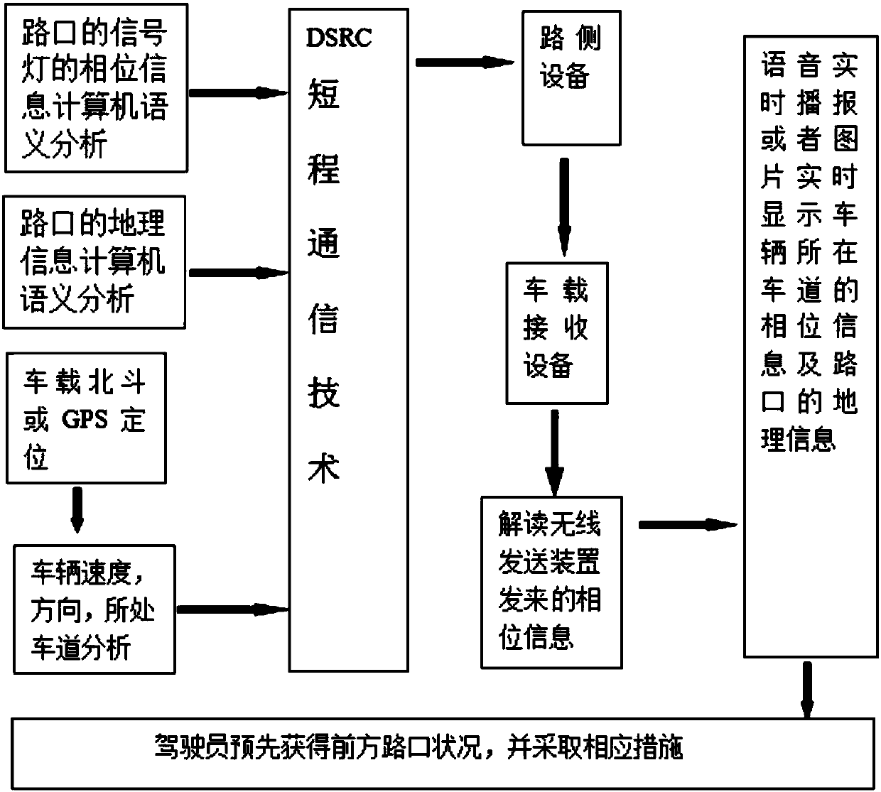 Phase-time coordination method for traffic intersection control