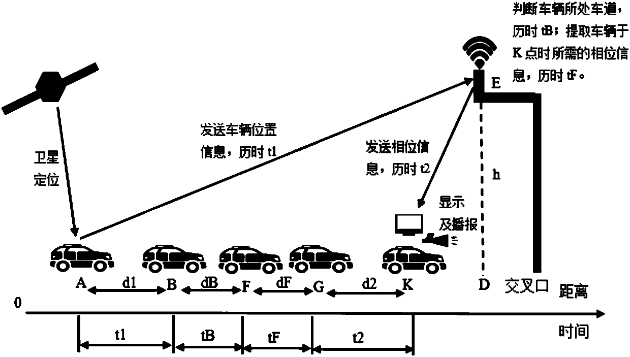 Phase-time coordination method for traffic intersection control