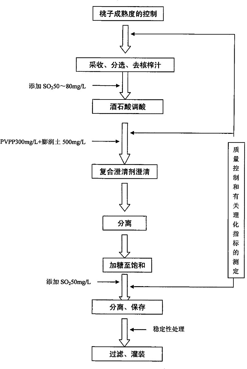 Method for producing peach syrup