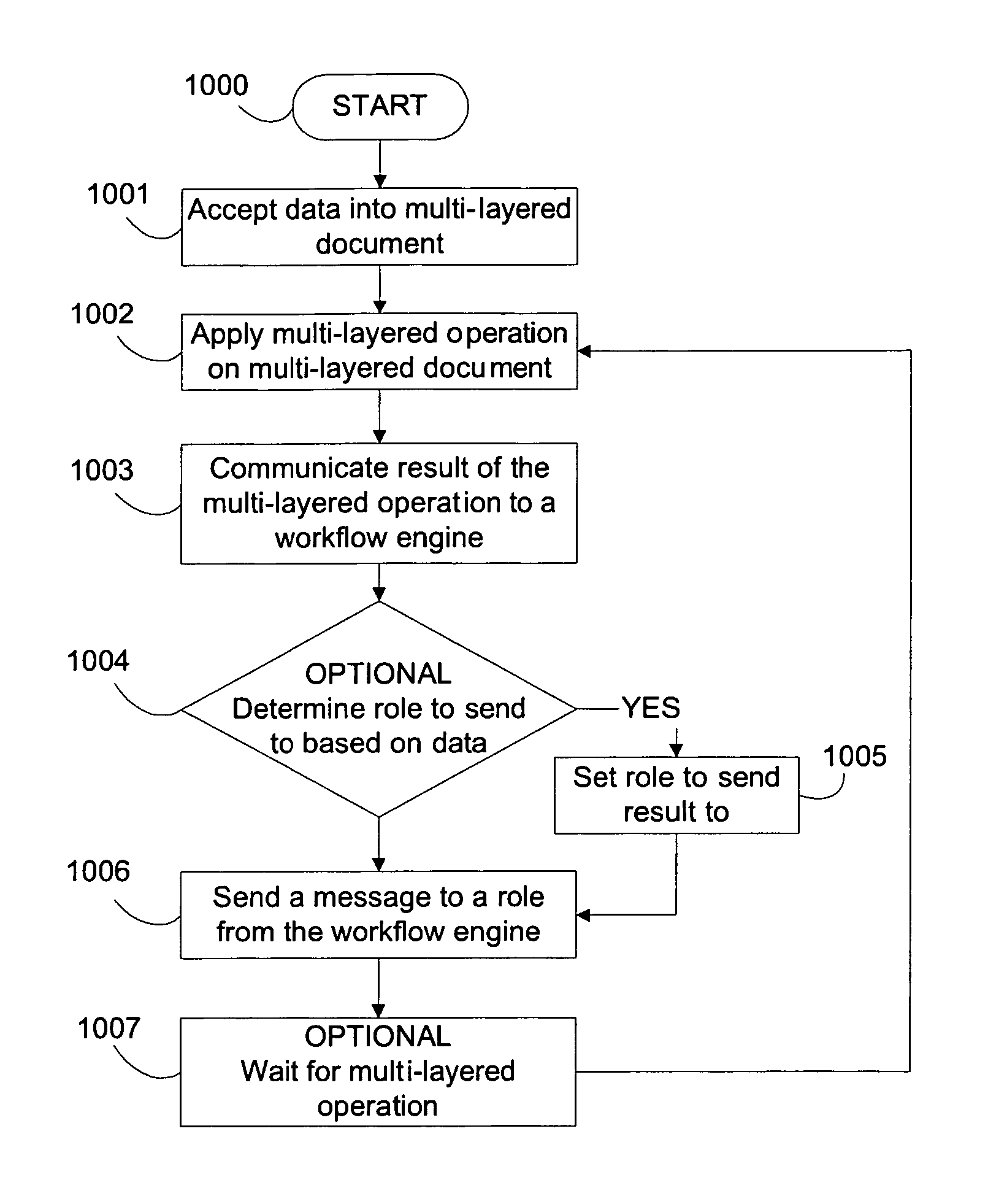 Method for enforcing group oriented workflow requirements for multi-layered documents