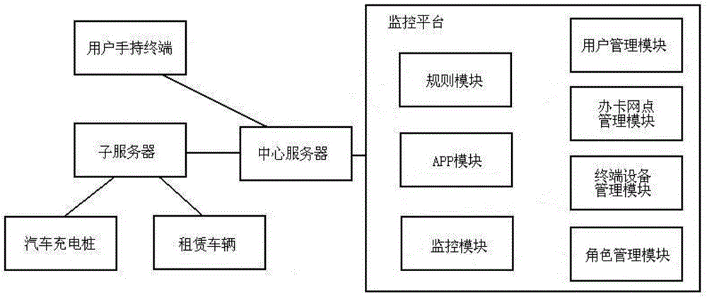 WEB background monitoring management platform for electric vehicle time-sharing leasing system