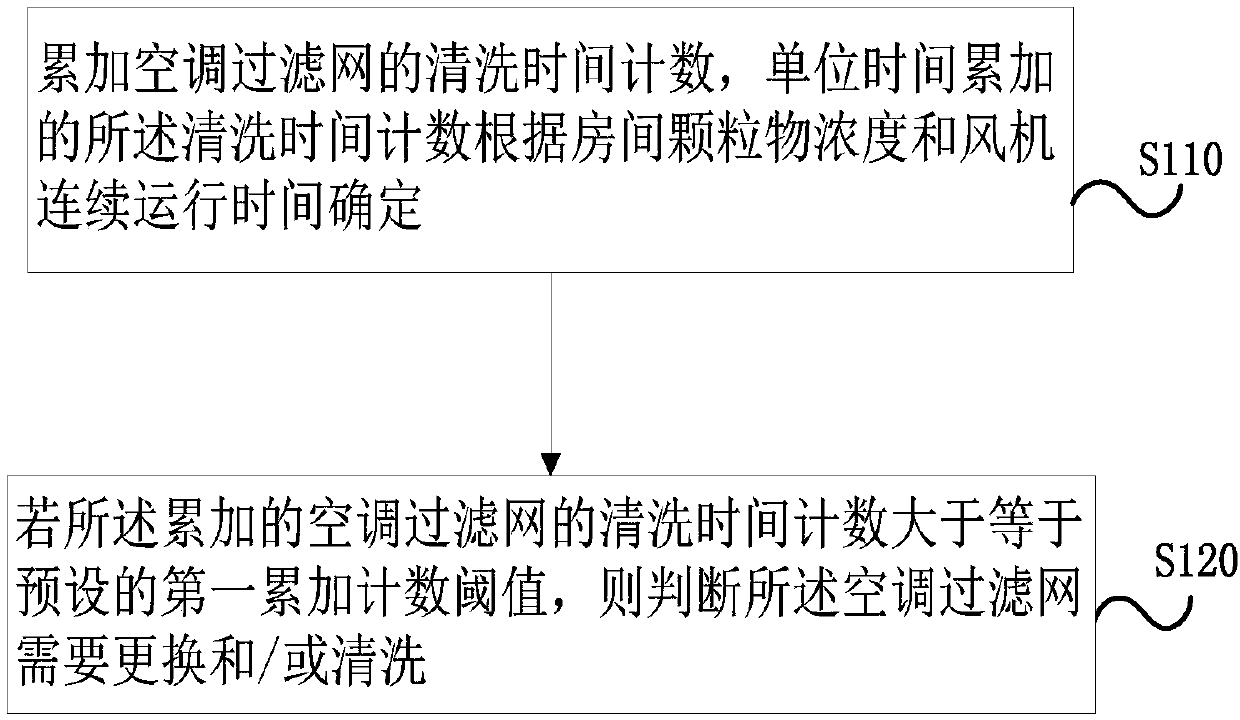 Air conditioner filter screen detection method and device, storage medium and air conditioner