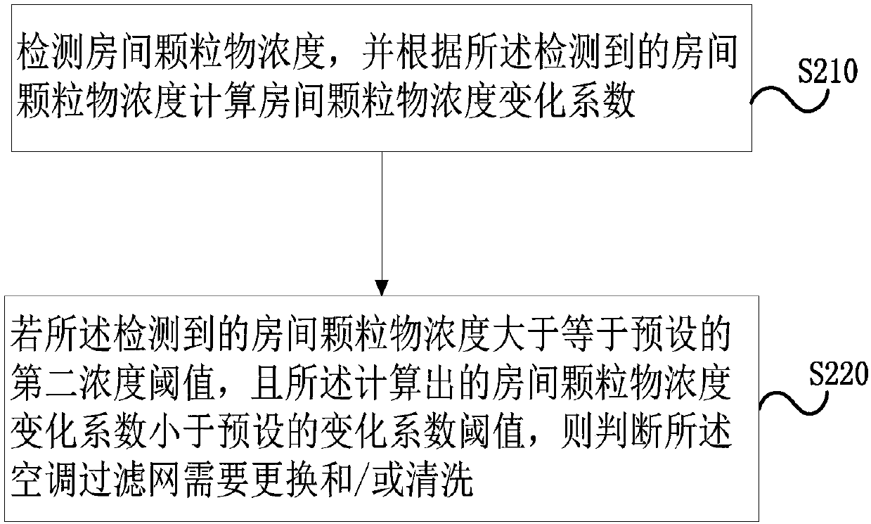 Air conditioner filter screen detection method and device, storage medium and air conditioner