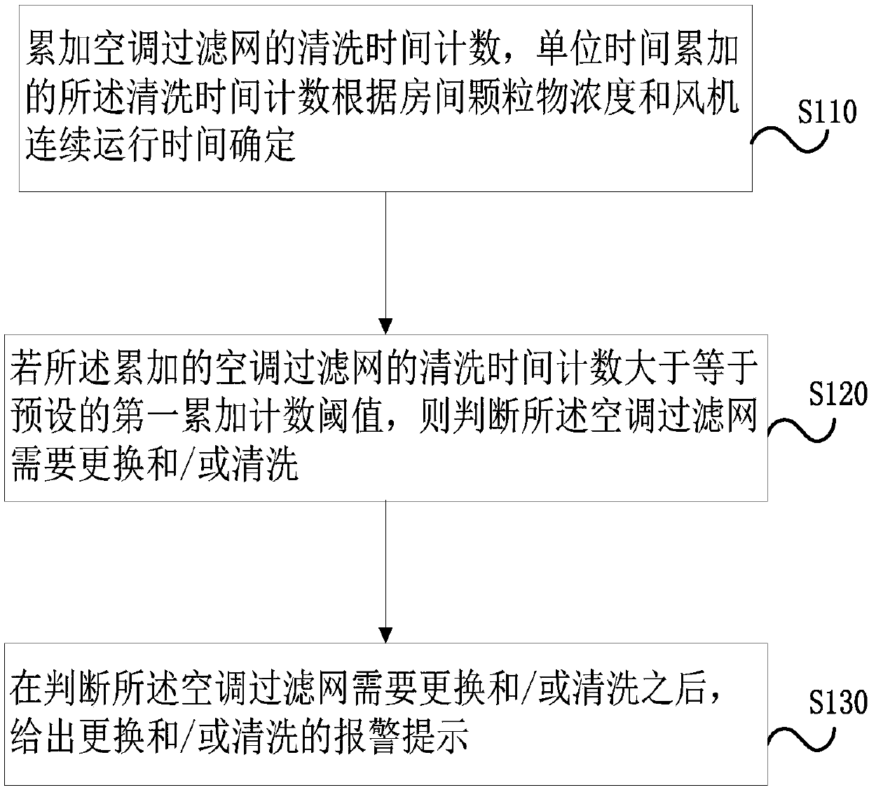 Air conditioner filter screen detection method and device, storage medium and air conditioner