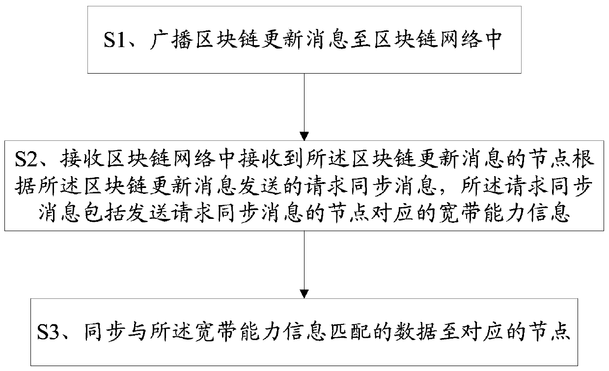 Method and terminal for synchronizing data between nodes in block chain