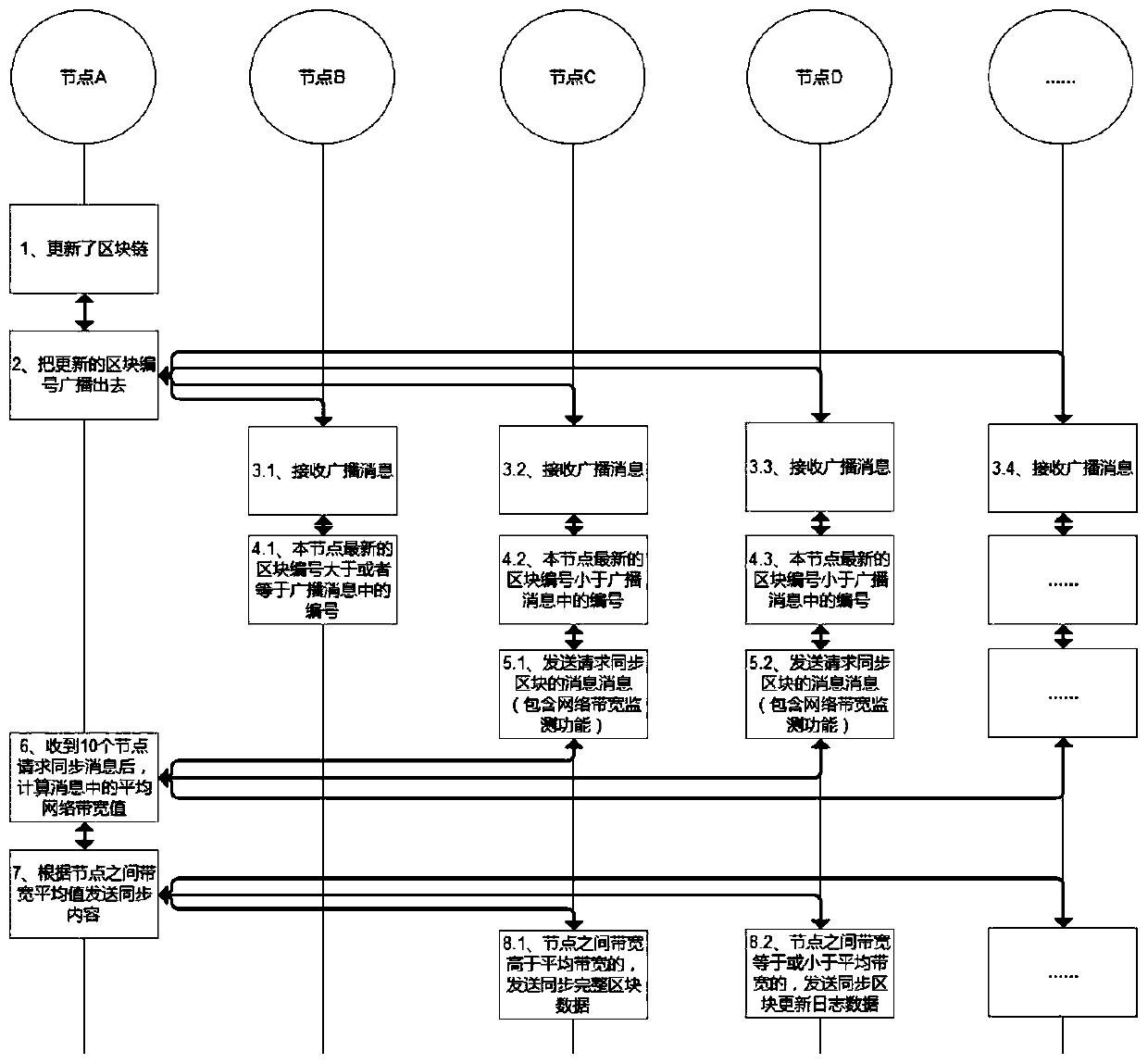 Method and terminal for synchronizing data between nodes in block chain