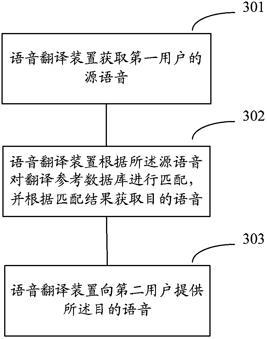 Speech-to-speech translation method and device