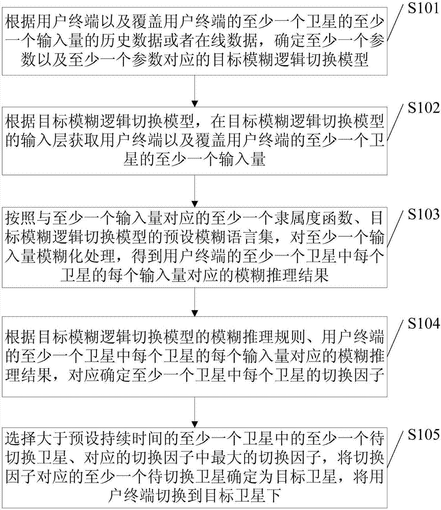 Satellite network switching method and device