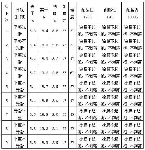 High-solid anticorrosive paint and preparation method thereof