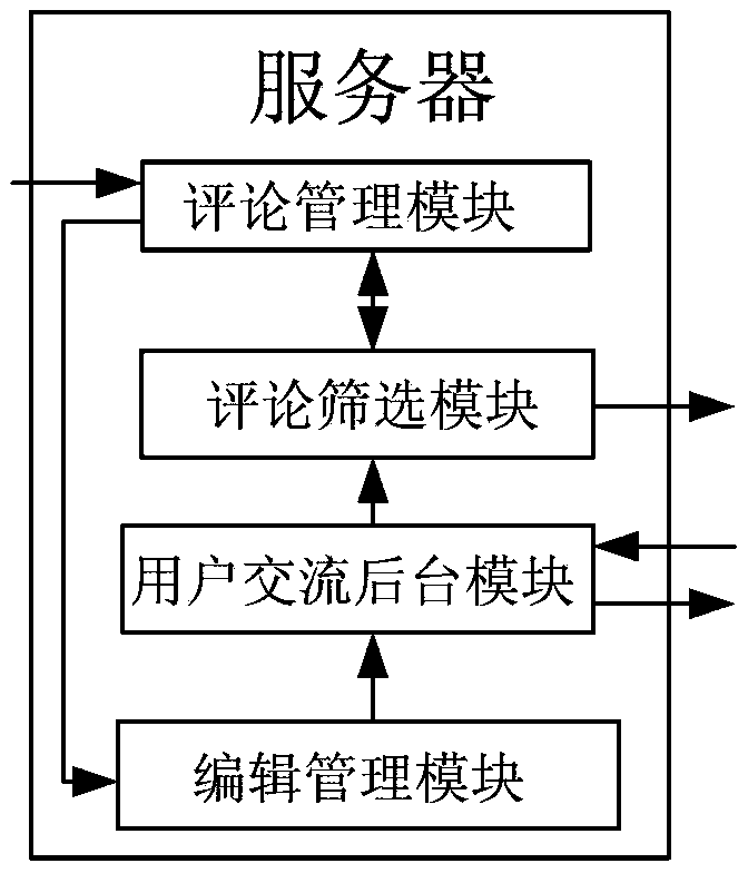 Method, device and system for processing electronic book comments