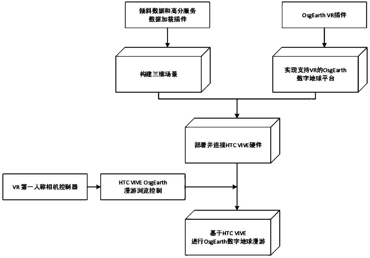 VIVE virtual earth roaming browse method based on OsgEarth