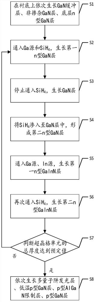 Superlattice layer, LED epitaxial structure, display device and manufacturing method of LED epitaxial structure