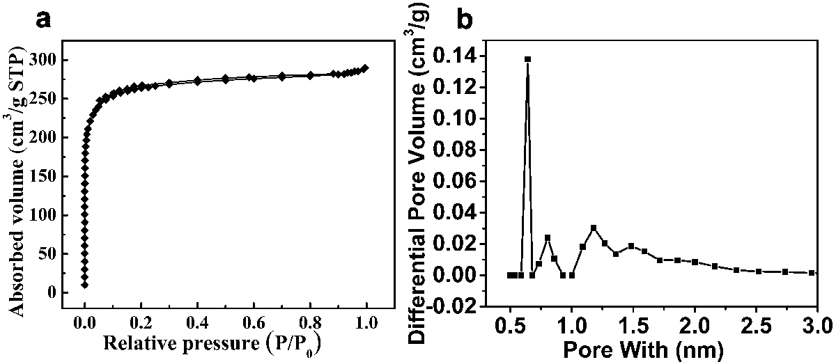 Preparation method of phenolic resin-based oxygen-doped microporous carbon electrode material