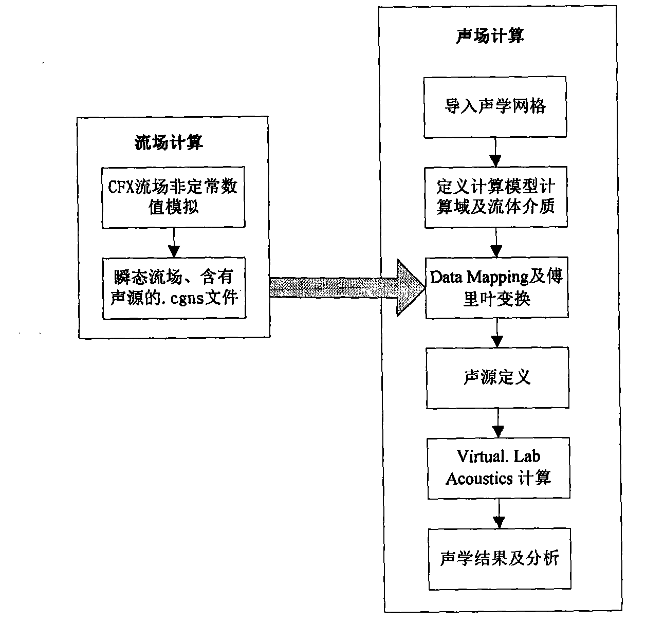 Method for predicting hydraulic noise of centrifugal pump