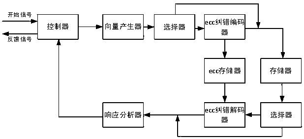 BIST and ECC combined memory detection device in system chip