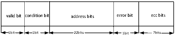 BIST and ECC combined memory detection device in system chip