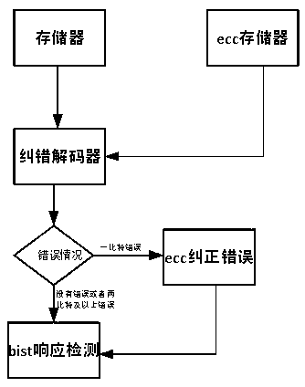 BIST and ECC combined memory detection device in system chip