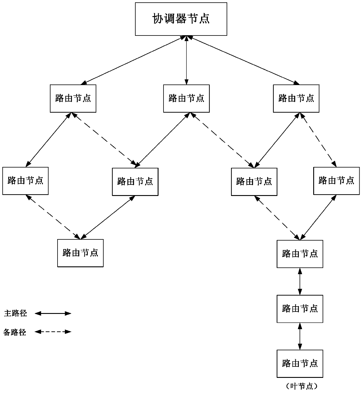 Micropower wireless network ad-hoc networking method based on multi-channel frequency hopping