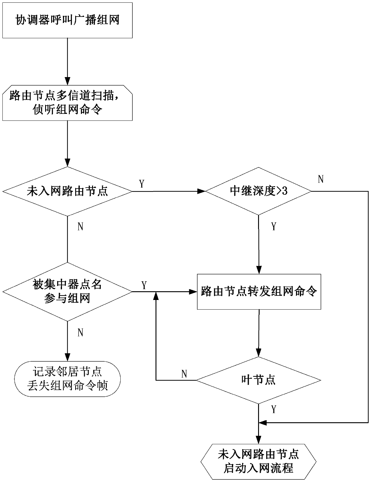 Micropower wireless network ad-hoc networking method based on multi-channel frequency hopping