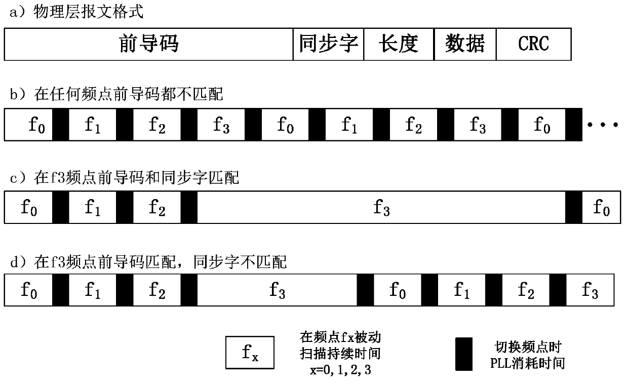 Micropower wireless network ad-hoc networking method based on multi-channel frequency hopping