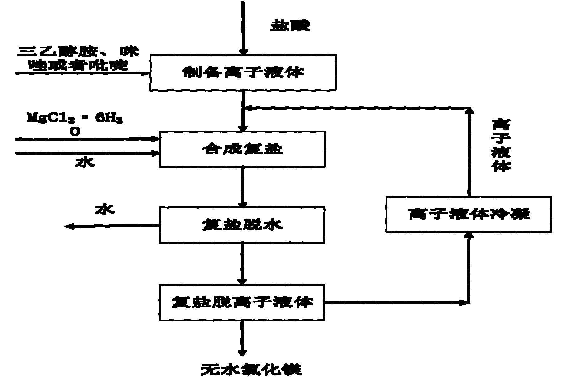 Method for preparing anhydrous magnesium chloride for electrolyzing magnesium