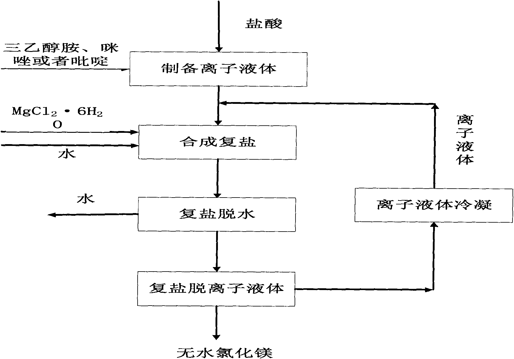 Method for preparing anhydrous magnesium chloride for electrolyzing magnesium