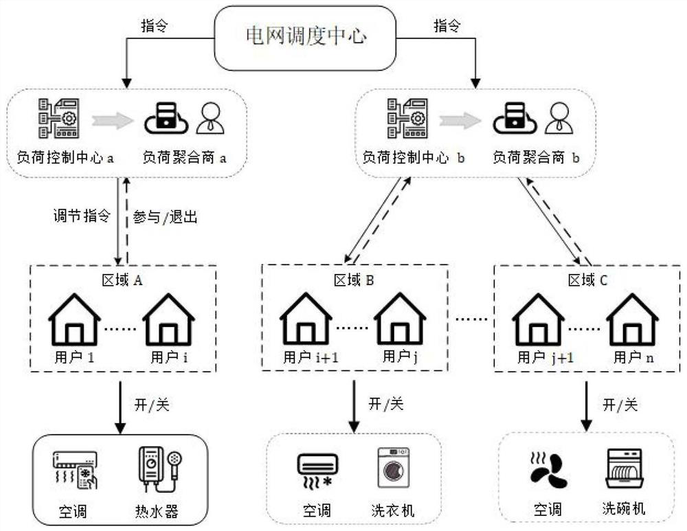 Air conditioner aggregation control method and system and regulation and control device