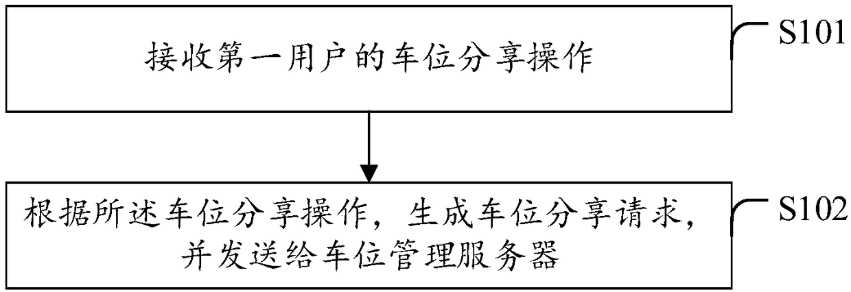 Carport sharing, sharing method and device, carport reserving method and device and system