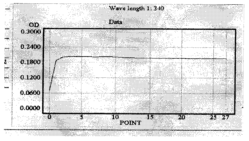 Kit for detecting glucose by using glucose dehydrogenase method and preparation method