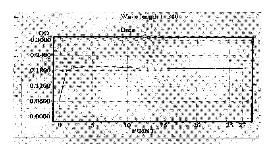 Kit for detecting glucose by using glucose dehydrogenase method and preparation method