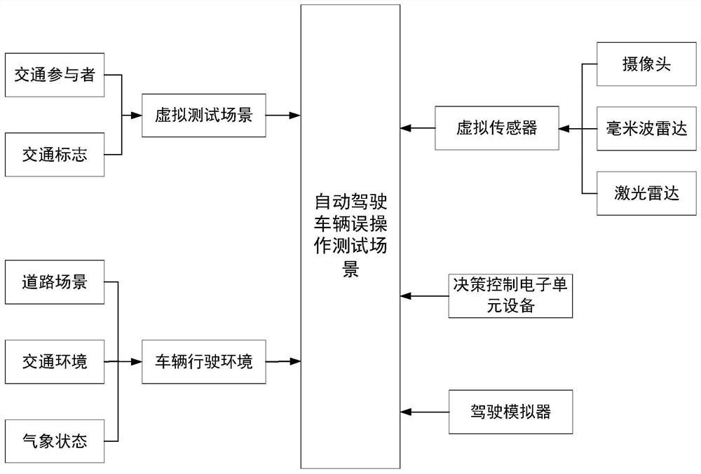 Expected function safety analysis method for misoperation of automatic driving vehicle