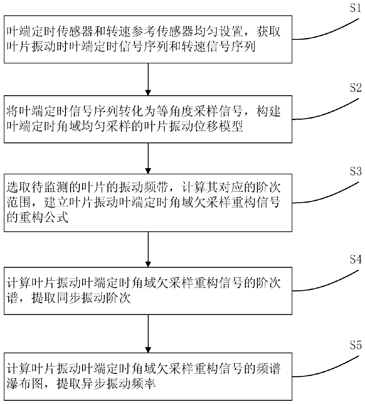 A method and device for on-line monitoring of blade vibration tip timing when the rotational speed is not constant