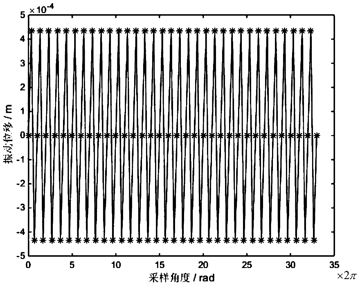 A method and device for on-line monitoring of blade vibration tip timing when the rotational speed is not constant