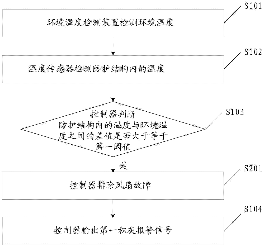 Air opening dust accumulation detection method, air opening dust accumulation detection device and power generating unit