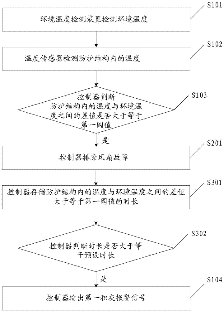 Air opening dust accumulation detection method, air opening dust accumulation detection device and power generating unit